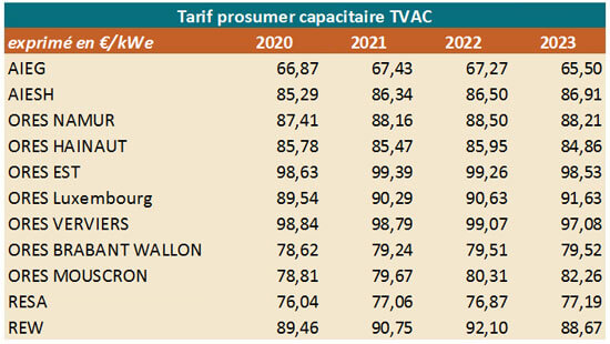 Prosumertarief in Wallonië 2020-2023